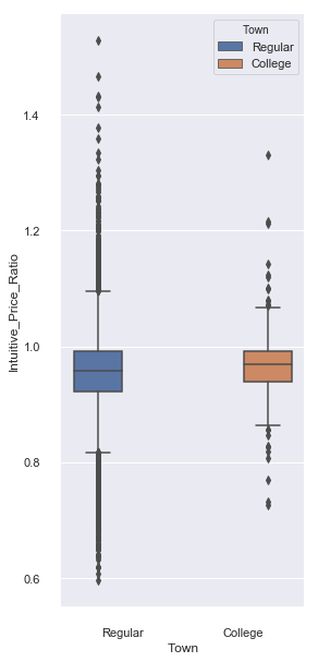 Box plot of home prices by town type