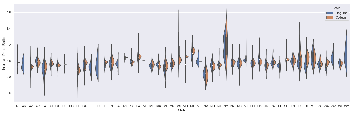 Violin plot of home prices by town type and state